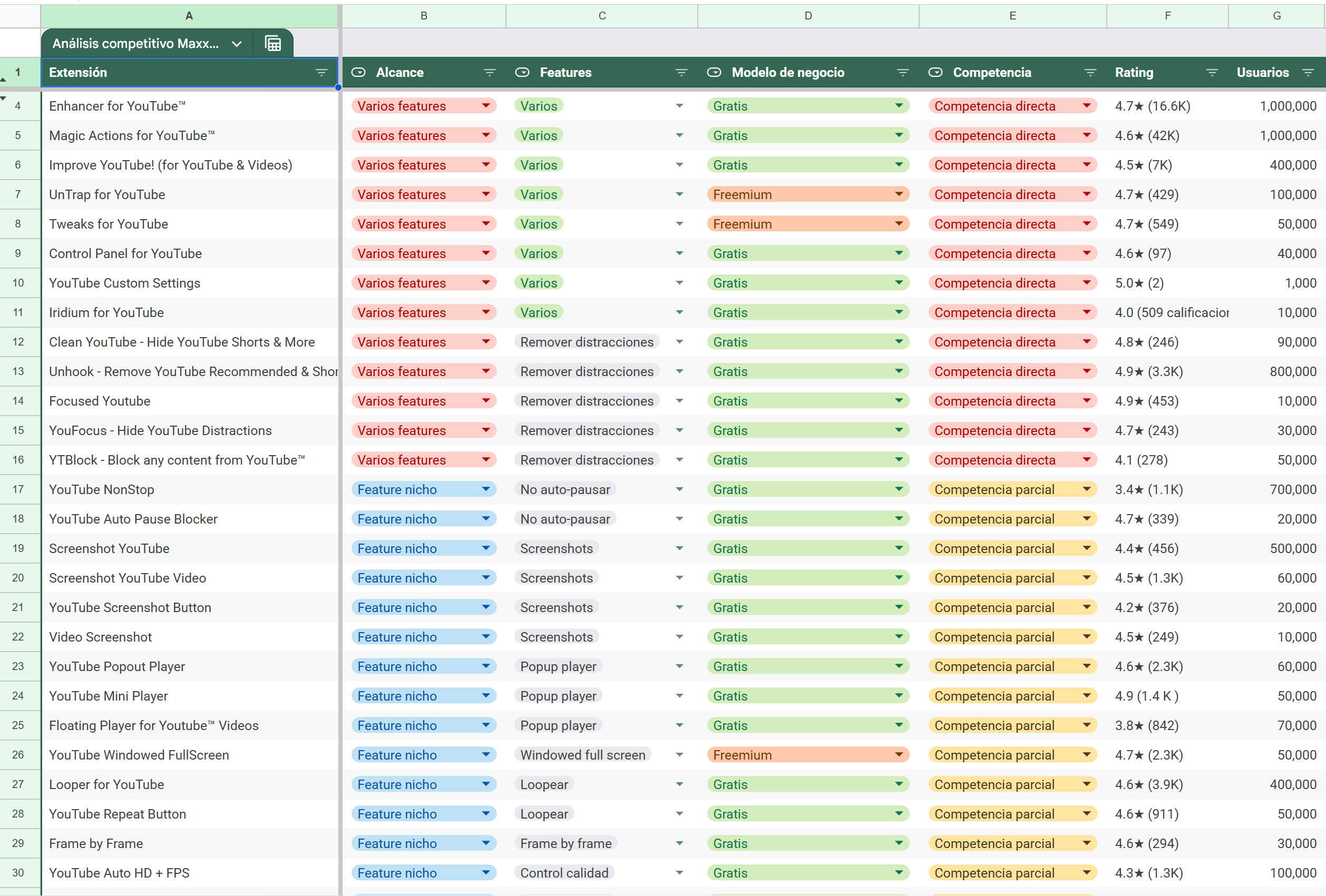 Spreadsheet used for competitive analysis, comparing YouTube extensions by scope, feature type, business model, competition level, ratings, and user counts